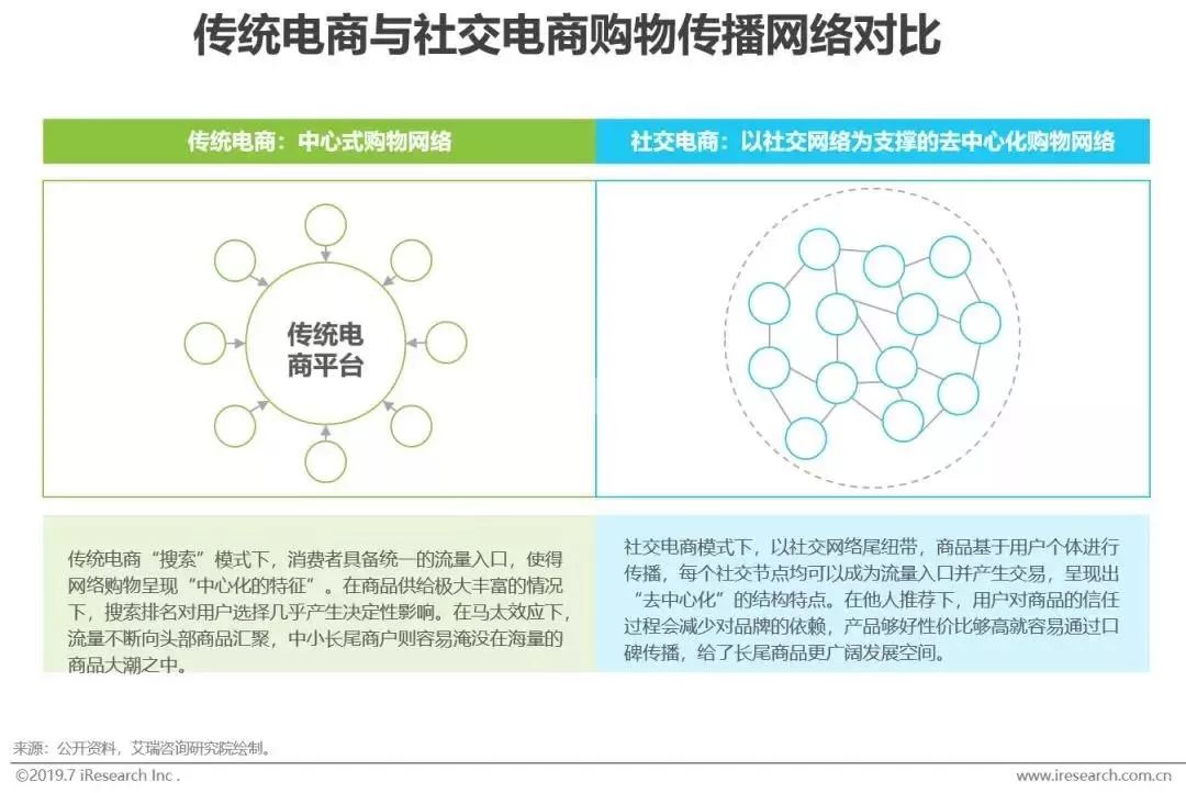 拼购型社交电商特点全面剖析