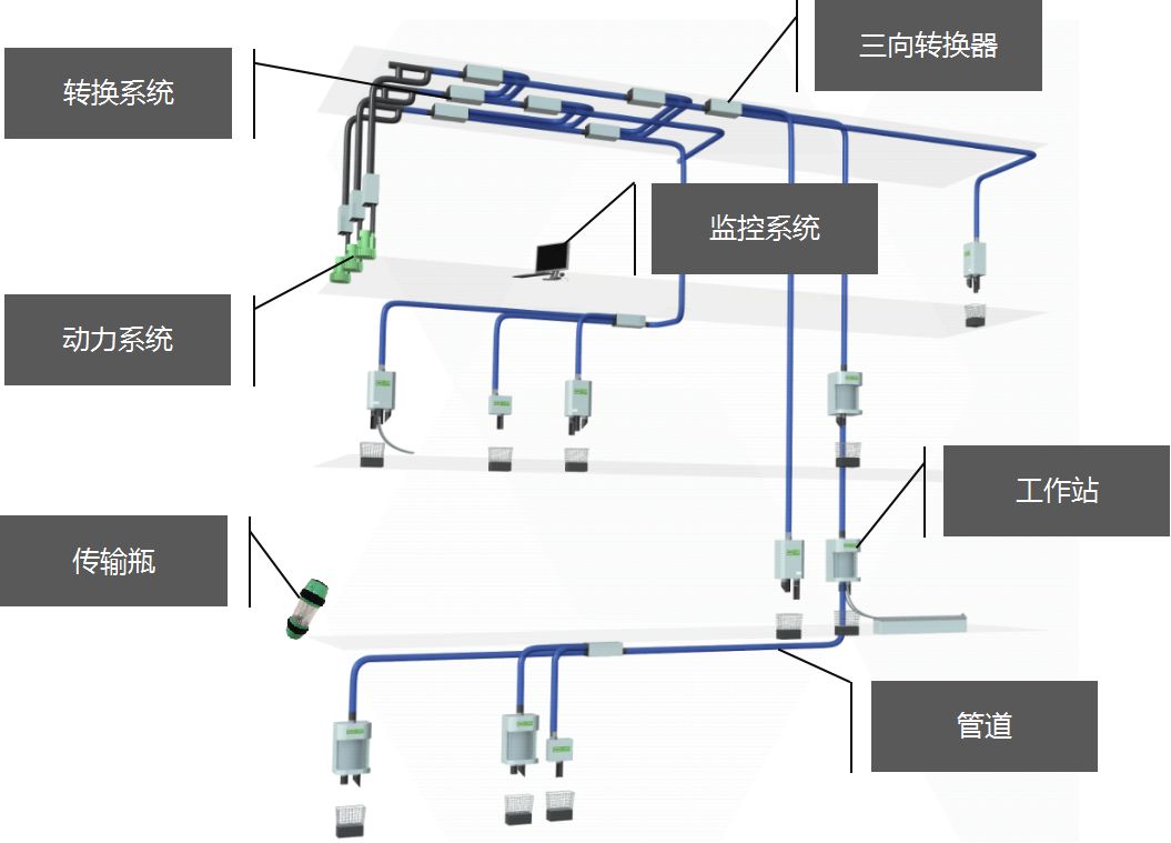 气动物流传输技术，标准与要求概述